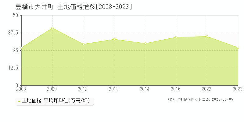大井町(豊橋市)の土地価格推移グラフ(坪単価)[2008-2023年]