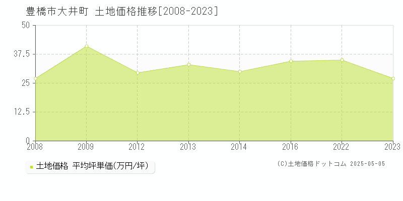 豊橋市大井町の土地価格推移グラフ 