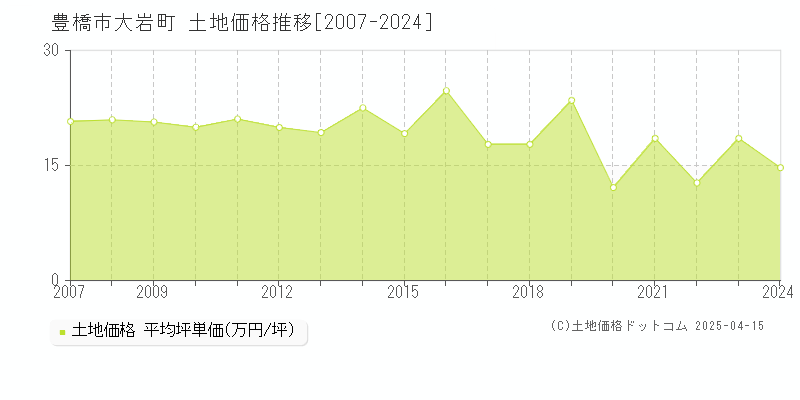 豊橋市大岩町の土地取引事例推移グラフ 