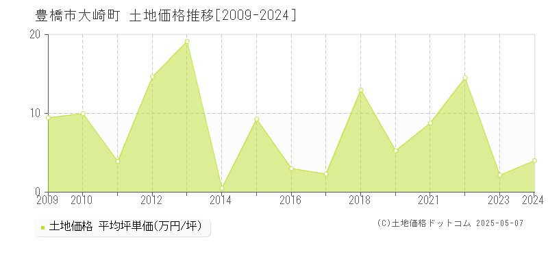 大崎町(豊橋市)の土地価格推移グラフ(坪単価)[2009-2024年]