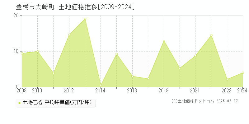 豊橋市大崎町の土地価格推移グラフ 