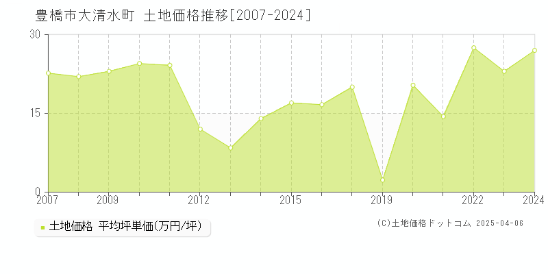 豊橋市大清水町の土地価格推移グラフ 