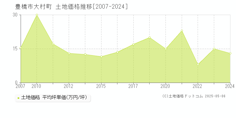 大村町(豊橋市)の土地価格推移グラフ(坪単価)[2007-2024年]