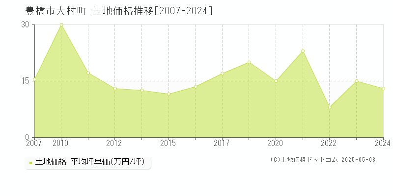 豊橋市大村町の土地価格推移グラフ 