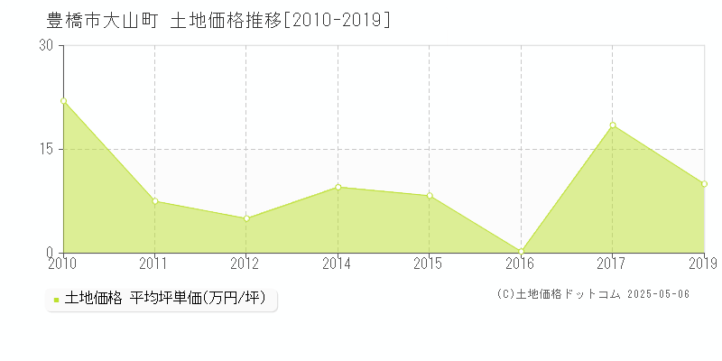 大山町(豊橋市)の土地価格推移グラフ(坪単価)[2010-2019年]