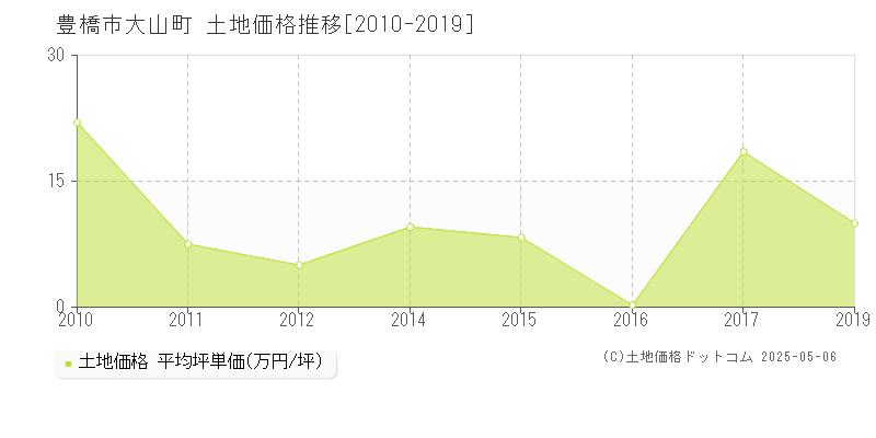 豊橋市大山町の土地価格推移グラフ 