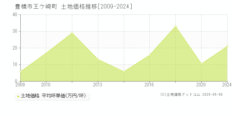 王ケ崎町(豊橋市)の土地価格推移グラフ(坪単価)[2009-2024年]