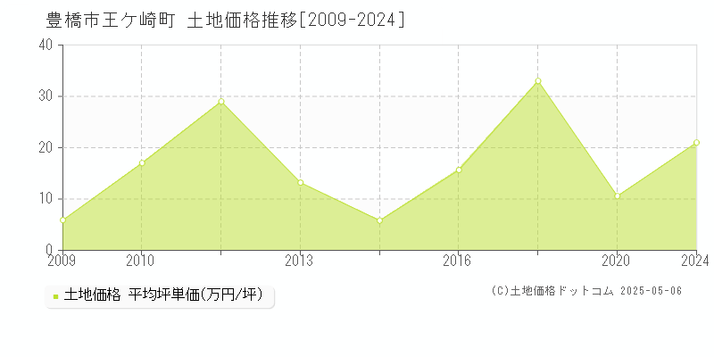 豊橋市王ケ崎町の土地価格推移グラフ 