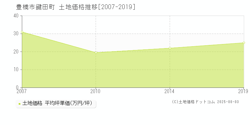 鍵田町(豊橋市)の土地価格推移グラフ(坪単価)[2007-2019年]