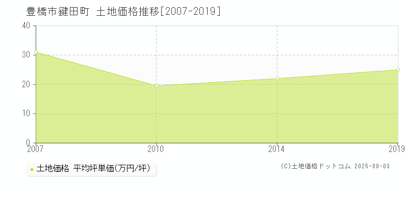 豊橋市鍵田町の土地価格推移グラフ 