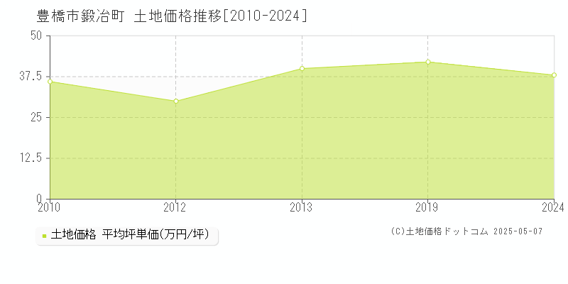 鍛冶町(豊橋市)の土地価格推移グラフ(坪単価)[2010-2024年]