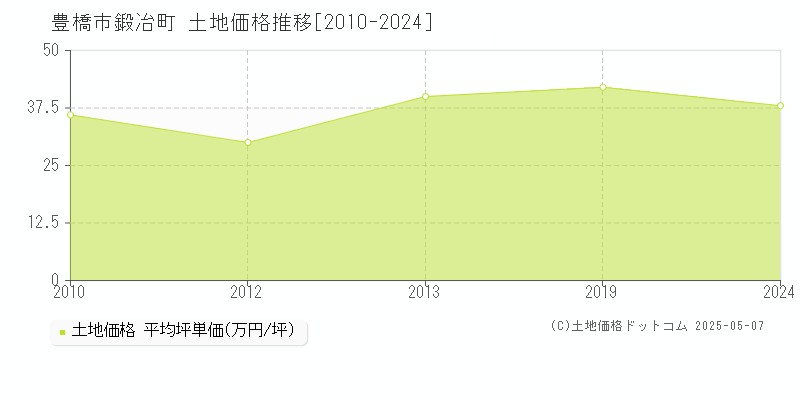 豊橋市鍛冶町の土地価格推移グラフ 