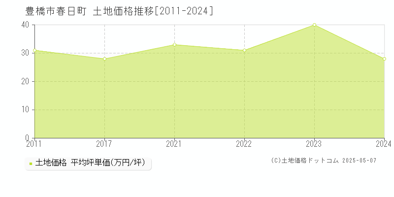 春日町(豊橋市)の土地価格推移グラフ(坪単価)[2011-2024年]