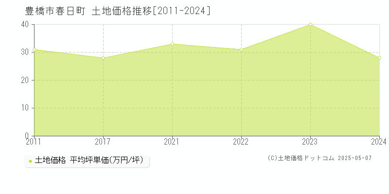 豊橋市春日町の土地価格推移グラフ 