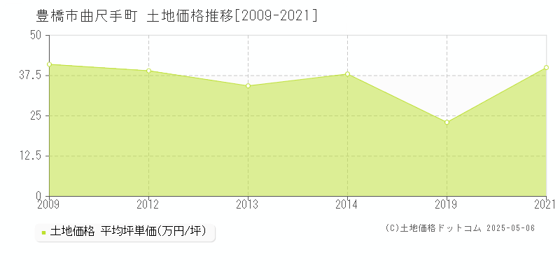 豊橋市曲尺手町の土地価格推移グラフ 