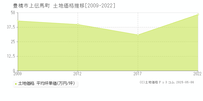 上伝馬町(豊橋市)の土地価格推移グラフ(坪単価)[2009-2022年]