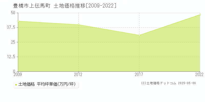 豊橋市上伝馬町の土地価格推移グラフ 