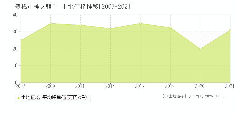 神ノ輪町(豊橋市)の土地価格推移グラフ(坪単価)[2007-2021年]