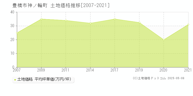 豊橋市神ノ輪町の土地価格推移グラフ 