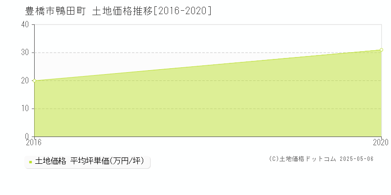 豊橋市鴨田町の土地価格推移グラフ 