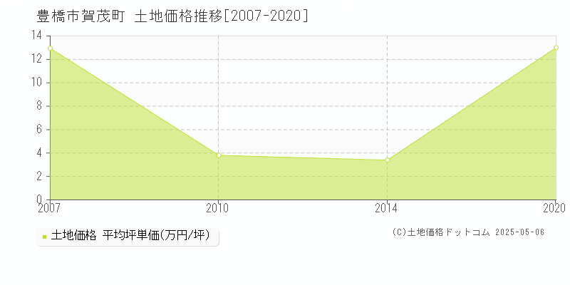 賀茂町(豊橋市)の土地価格推移グラフ(坪単価)[2007-2020年]