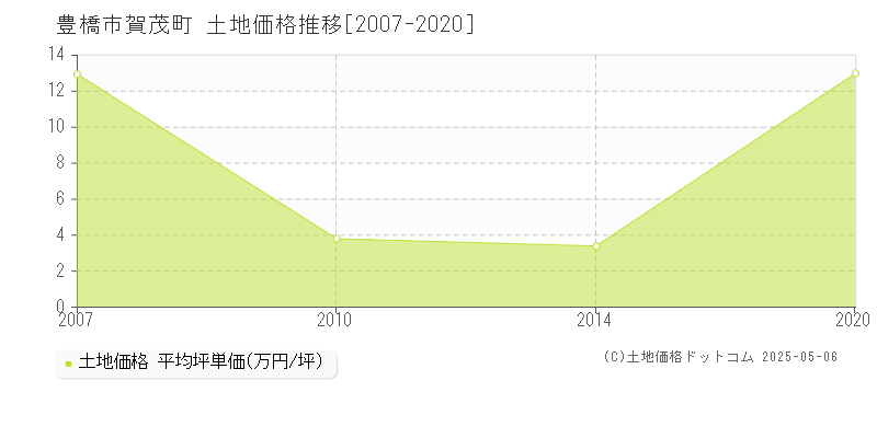 豊橋市賀茂町の土地価格推移グラフ 