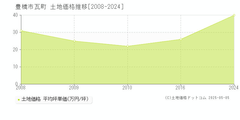 瓦町(豊橋市)の土地価格推移グラフ(坪単価)[2008-2024年]