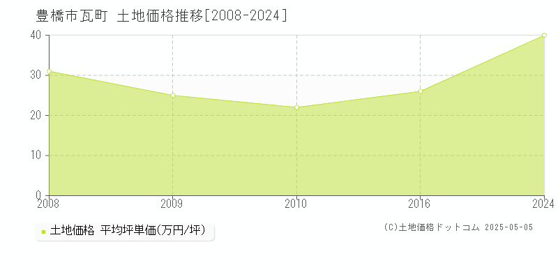 豊橋市瓦町の土地価格推移グラフ 