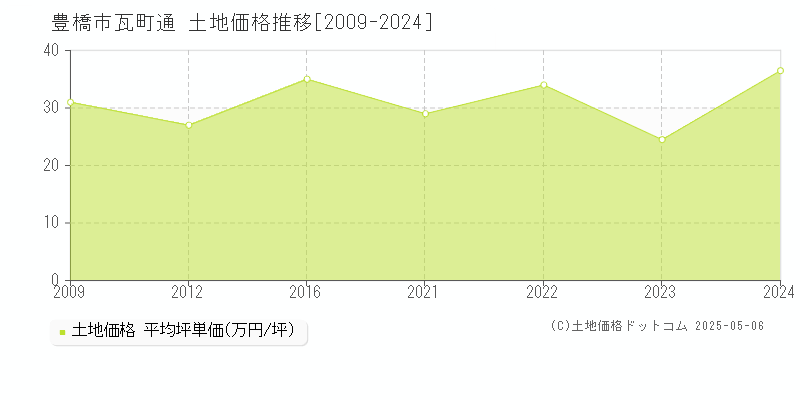 瓦町通(豊橋市)の土地価格推移グラフ(坪単価)[2009-2024年]