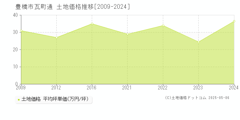 豊橋市瓦町通の土地価格推移グラフ 