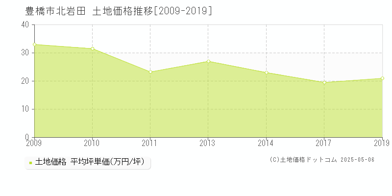北岩田(豊橋市)の土地価格推移グラフ(坪単価)[2009-2019年]