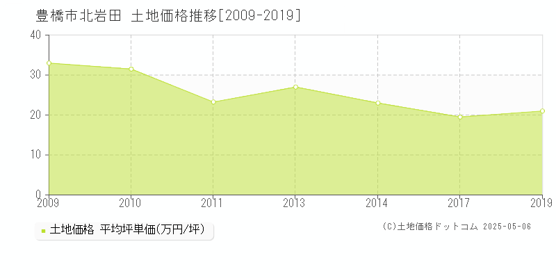 豊橋市北岩田の土地価格推移グラフ 