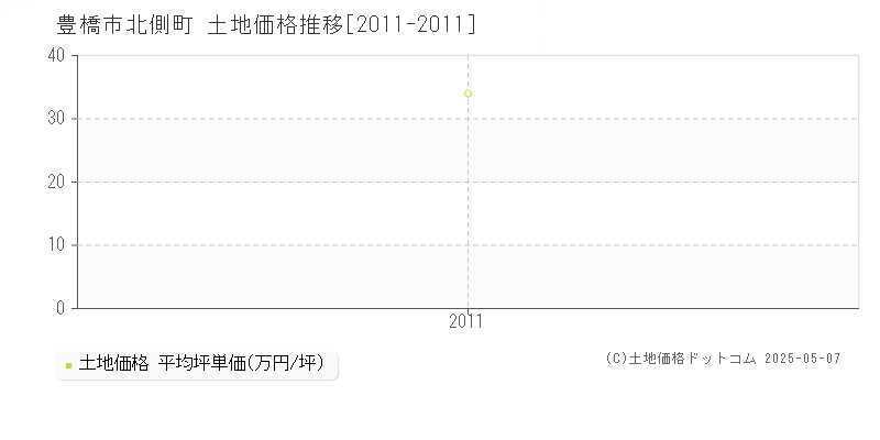 北側町(豊橋市)の土地価格推移グラフ(坪単価)[2011-2011年]