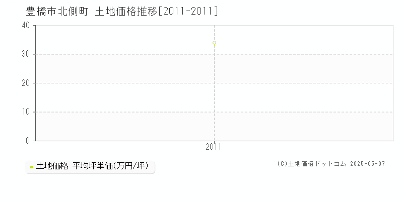 豊橋市北側町の土地価格推移グラフ 