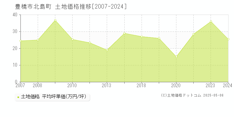 北島町(豊橋市)の土地価格推移グラフ(坪単価)[2007-2024年]