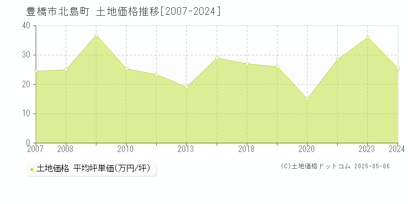 豊橋市北島町の土地価格推移グラフ 