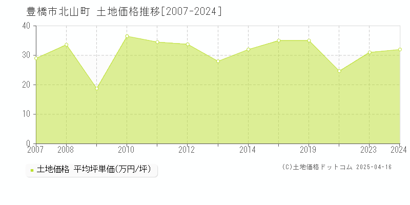 豊橋市北山町の土地取引事例推移グラフ 