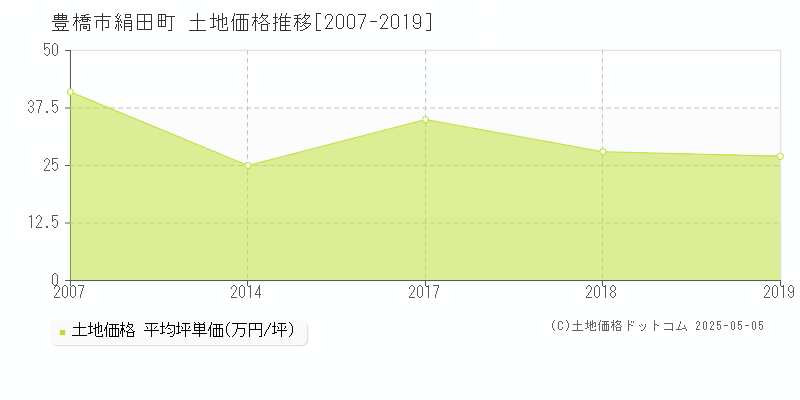 絹田町(豊橋市)の土地価格推移グラフ(坪単価)[2007-2019年]