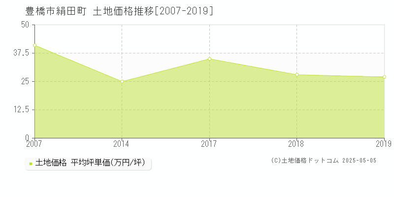 豊橋市絹田町の土地価格推移グラフ 