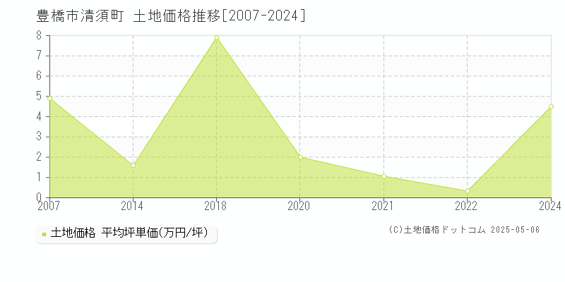 清須町(豊橋市)の土地価格推移グラフ(坪単価)[2007-2024年]