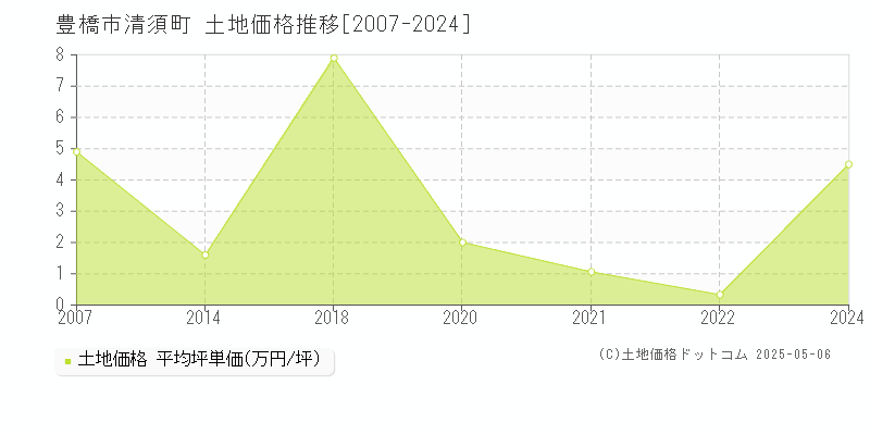 豊橋市清須町の土地価格推移グラフ 