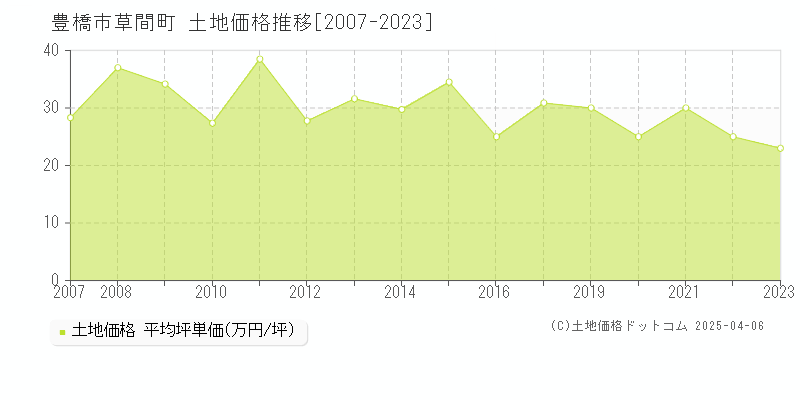 豊橋市草間町の土地価格推移グラフ 