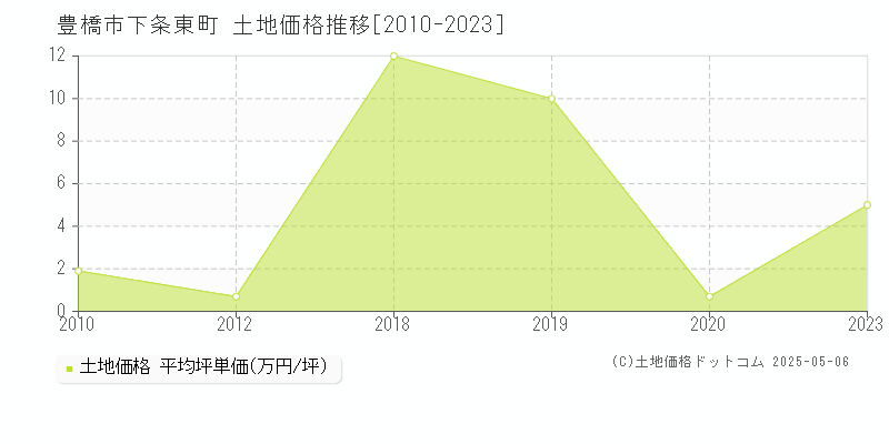 下条東町(豊橋市)の土地価格推移グラフ(坪単価)[2010-2023年]