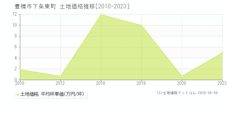 豊橋市下条東町の土地価格推移グラフ 