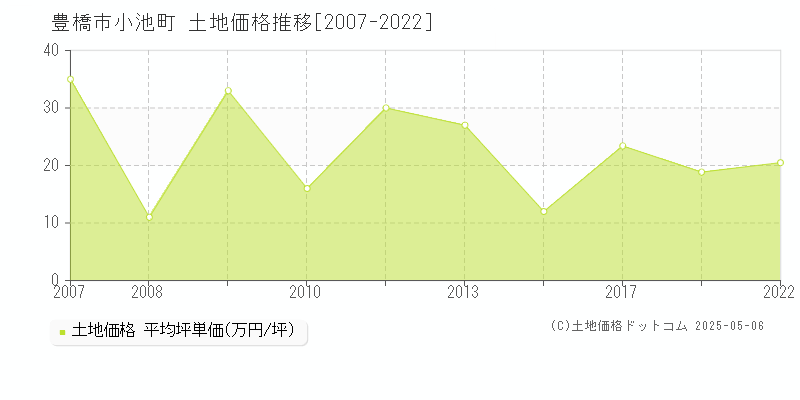 小池町(豊橋市)の土地価格推移グラフ(坪単価)[2007-2022年]