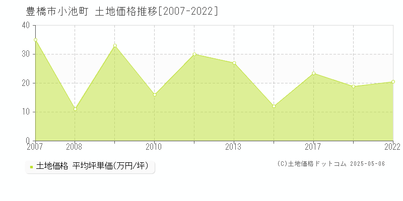 豊橋市小池町の土地価格推移グラフ 