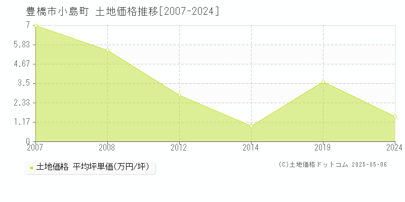 小島町(豊橋市)の土地価格推移グラフ(坪単価)[2007-2024年]