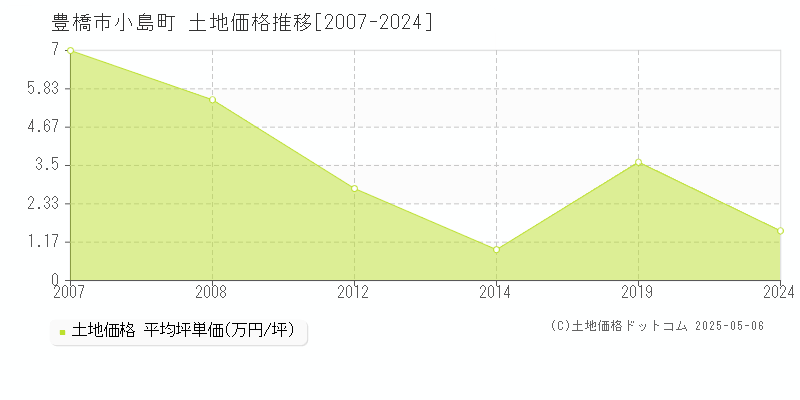 豊橋市小島町の土地価格推移グラフ 