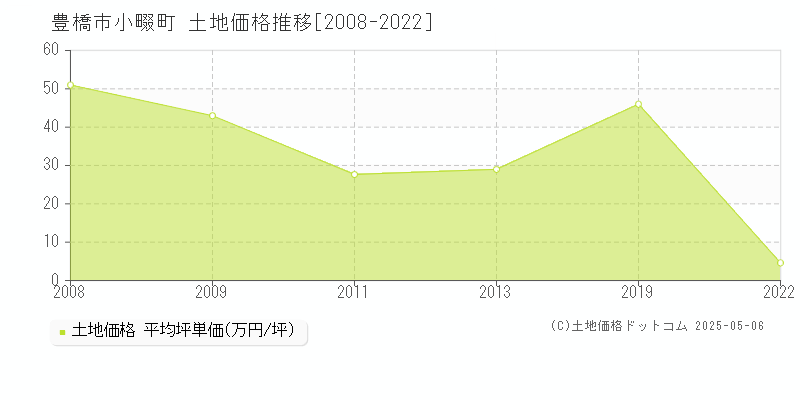 小畷町(豊橋市)の土地価格推移グラフ(坪単価)[2008-2022年]