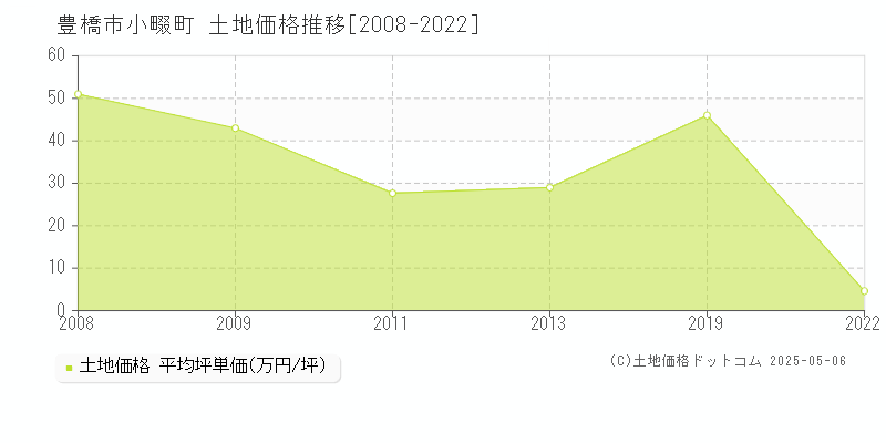 豊橋市小畷町の土地価格推移グラフ 